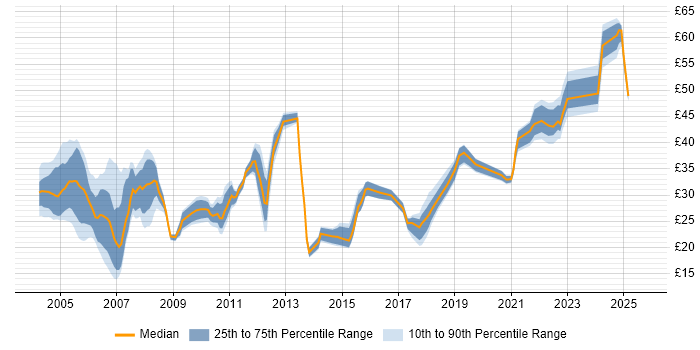 Contractor hourly rate distribution trend for jobs in Hertfordshire citing SQL