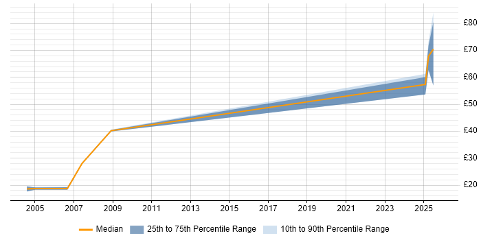 Contractor hourly rate distribution trend for jobs in Hertfordshire citing SSL