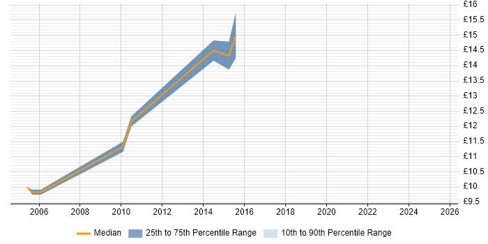 Contractor hourly rate distribution trend for 1st Line Support job vacancies in St Albans
