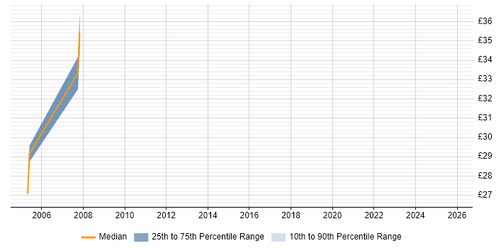 Contractor hourly rate distribution trend for jobs in St Albans citing Cisco Certification