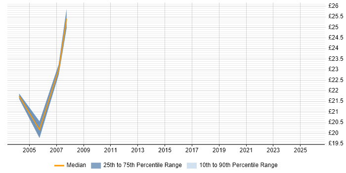 Contractor hourly rate distribution trend for jobs in St Albans citing Citrix