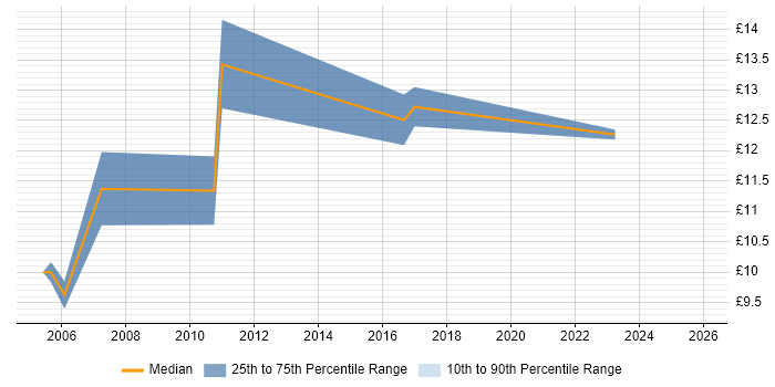 Contractor hourly rate distribution trend for jobs in St Albans citing Customer Service