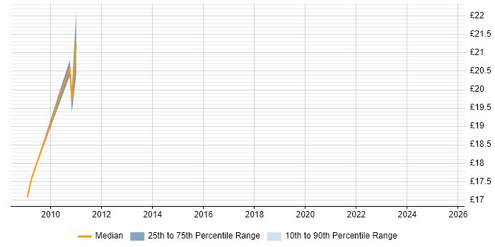 Contractor hourly rate distribution trend for jobs in St Albans citing DHCP
