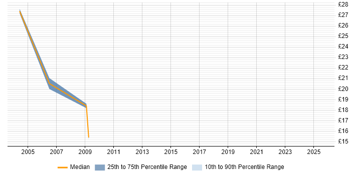 Contractor hourly rate distribution trend for jobs in St Albans citing DNS