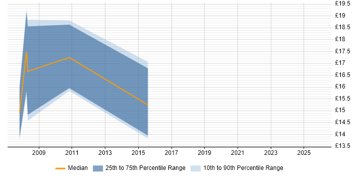 Contractor hourly rate distribution trend for jobs in St Albans citing Finance