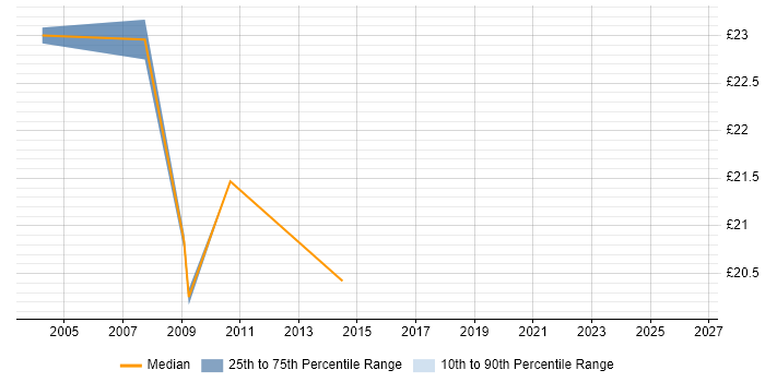 Contractor hourly rate distribution trend for jobs in St Albans citing HP