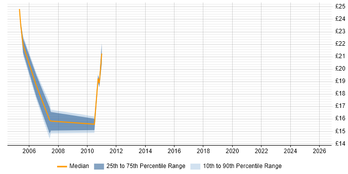 Contractor hourly rate distribution trend for jobs in St Albans citing LAN