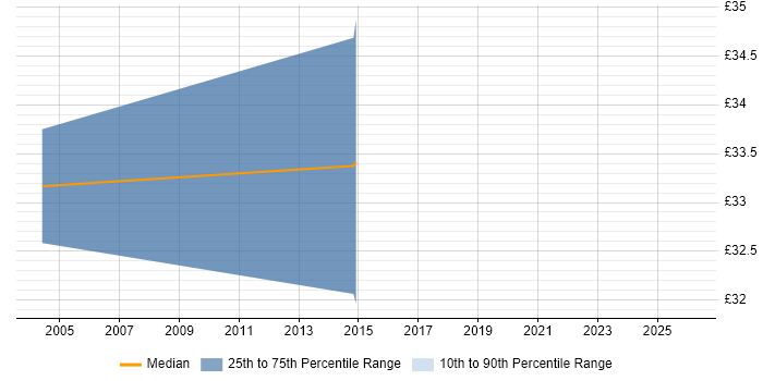 Contractor hourly rate distribution trend for jobs in St Albans citing Linux