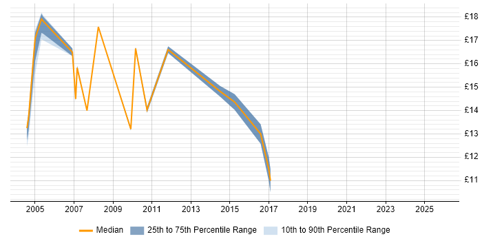 Contractor hourly rate distribution trend for jobs in St Albans citing Microsoft