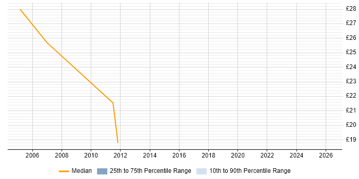 Contractor hourly rate distribution trend for jobs in St Albans citing Migration