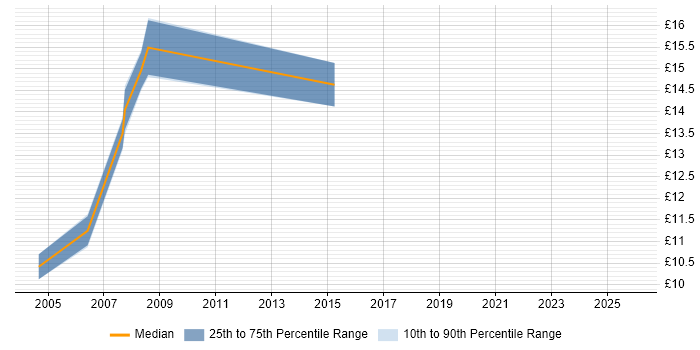 Contractor hourly rate distribution trend for jobs in St Albans citing Microsoft Excel