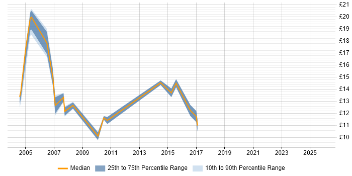 Contractor hourly rate distribution trend for jobs in St Albans citing Microsoft Office