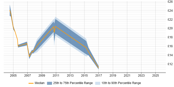 Contractor hourly rate distribution trend for jobs in St Albans citing Social Skills