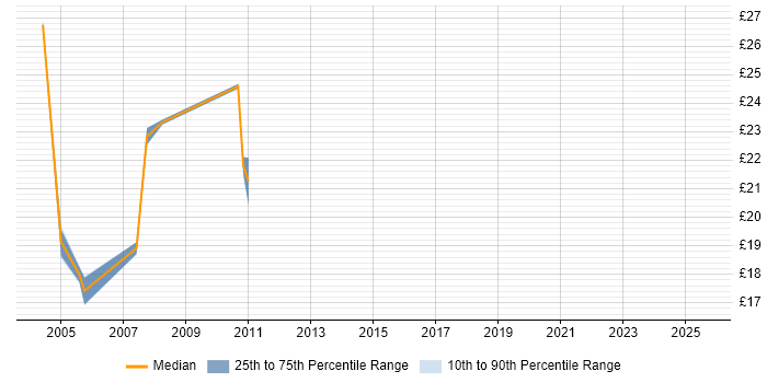 Contractor hourly rate distribution trend for Support Engineer job vacancies in St Albans