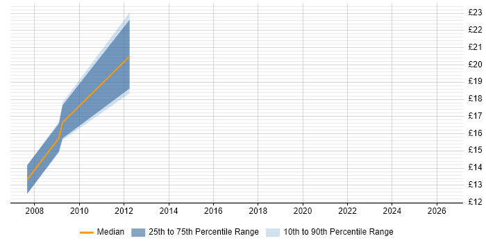 Contractor hourly rate distribution trend for jobs in St Albans citing TCP/IP