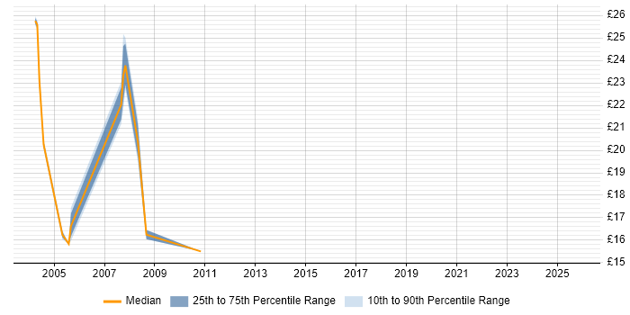 Contractor hourly rate distribution trend for jobs in St Albans citing Telecoms