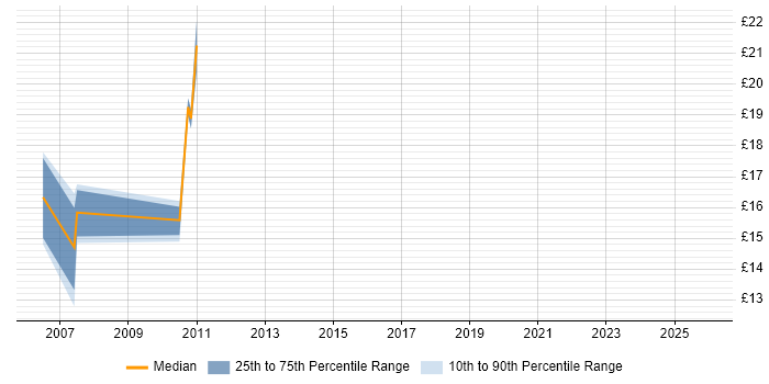 Contractor hourly rate distribution trend for jobs in St Albans citing WAN