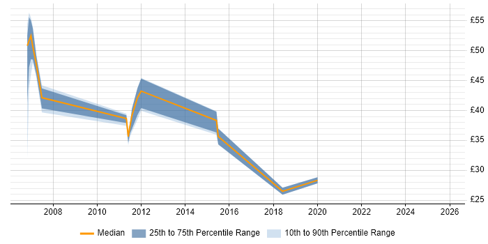 Contractor hourly rate distribution trend for jobs in Hertfordshire citing Statistical Analysis