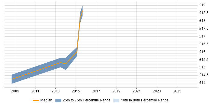 Contractor hourly rate distribution trend for 2nd Line Engineer job vacancies in Stevenage