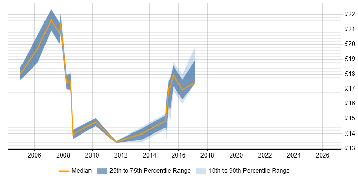 Contractor hourly rate distribution trend for 2nd Line Support job vacancies in Stevenage