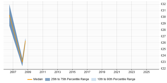 Contractor hourly rate distribution trend for 3rd Line Engineer job vacancies in Stevenage