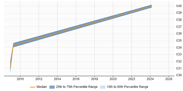Contractor hourly rate distribution trend for jobs in Stevenage citing Acoustics