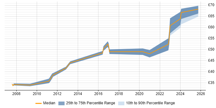 Contractor hourly rate distribution trend for Ada Software Engineer job vacancies in Stevenage
