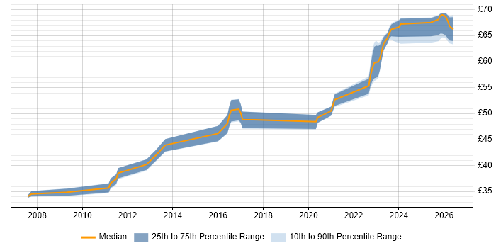 Contractor hourly rate distribution trend for jobs in Stevenage citing Ada