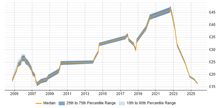 Contractor hourly rate distribution trend for Administrator job vacancies in Stevenage