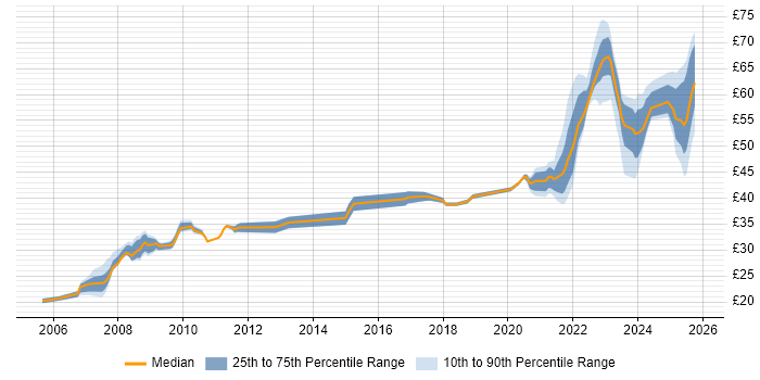 Contractor hourly rate distribution trend for jobs in Stevenage citing Aerospace