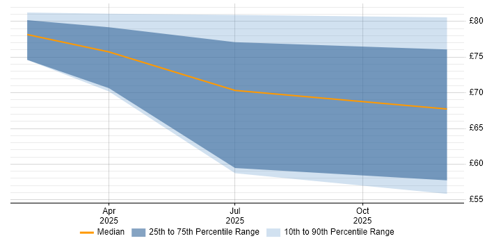 Contractor hourly rate distribution trend for jobs in Stevenage citing Analytical Mindset