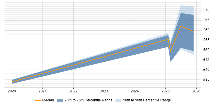 Contractor hourly rate distribution trend for jobs in Stevenage citing Analytics