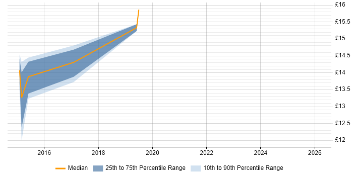 Contractor hourly rate distribution trend for jobs in Stevenage citing Android