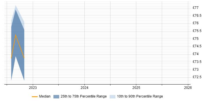 Contractor hourly rate distribution trend for jobs in Stevenage citing Ansible