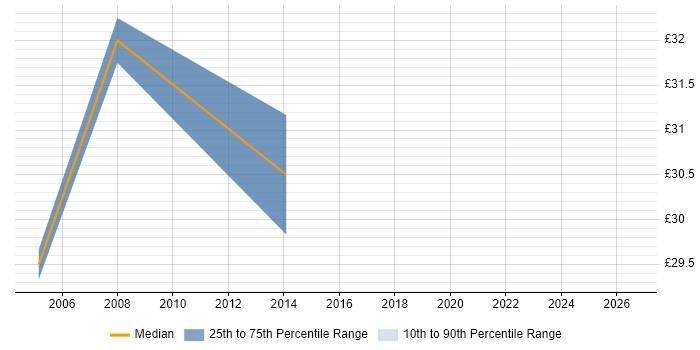 Contractor hourly rate distribution trend for jobs in Stevenage citing Apache
