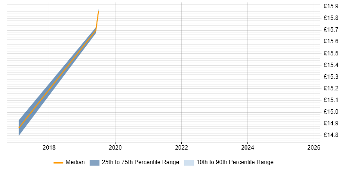 Contractor hourly rate distribution trend for jobs in Stevenage citing Apple iOS