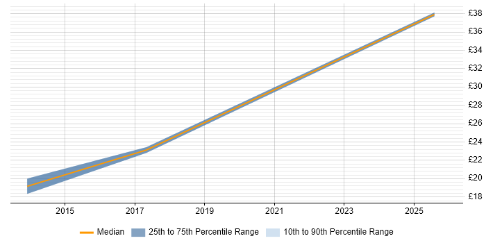 Contractor hourly rate distribution trend for Applications Support job vacancies in Stevenage