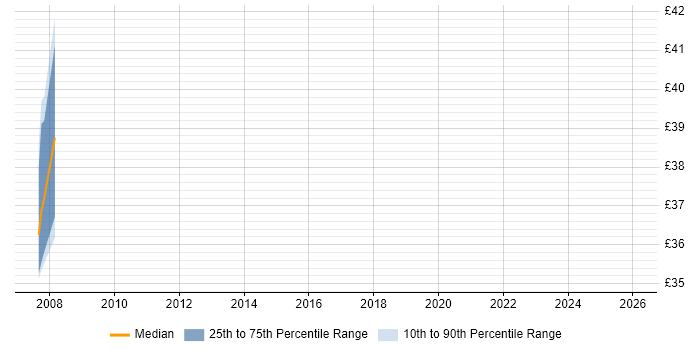 Contractor hourly rate distribution trend for jobs in Stevenage citing Architectural Design