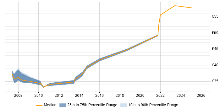 Contractor hourly rate distribution trend for jobs in Stevenage citing Avionics