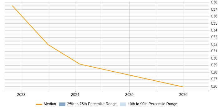 Contractor hourly rate distribution trend for jobs in Stevenage citing Bill of Materials