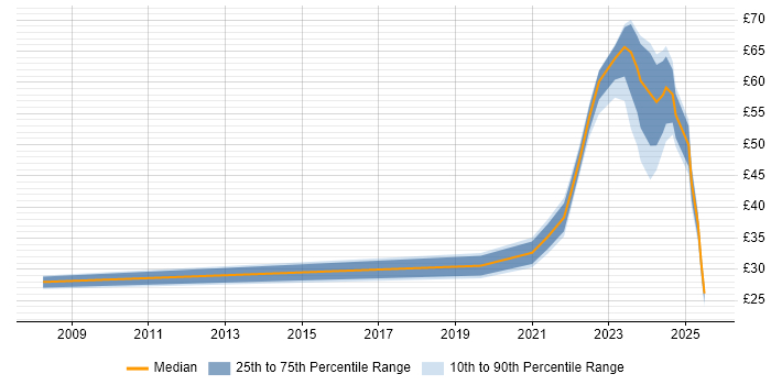 Contractor hourly rate distribution trend for jobs in Stevenage citing BPSS Clearance Contractor hourly rate distribution trend for jobs in Stevenage citing BPSS Clearance