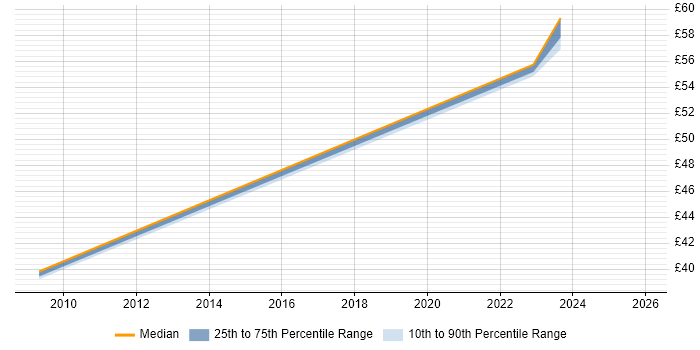 Contractor hourly rate distribution trend for jobs in Stevenage citing Budget Control