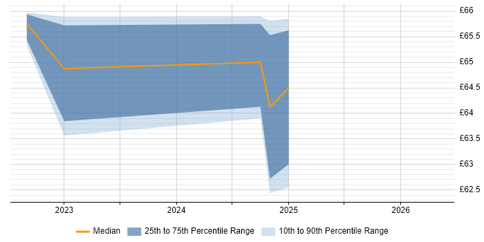 Contractor hourly rate distribution trend for jobs in Stevenage citing Business Analysis