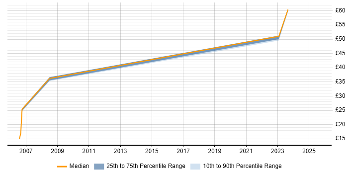 Contractor hourly rate distribution trend for Business Analyst job vacancies in Stevenage