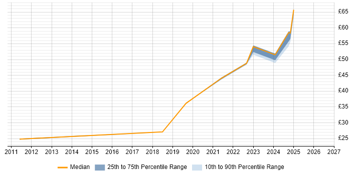 Contractor hourly rate distribution trend for jobs in Stevenage citing Business Case