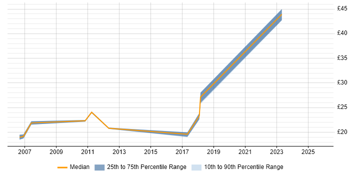 Contractor hourly rate distribution trend for jobs in Stevenage citing Business Continuity
