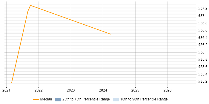 Contractor hourly rate distribution trend for jobs in Stevenage citing Business Forecasting