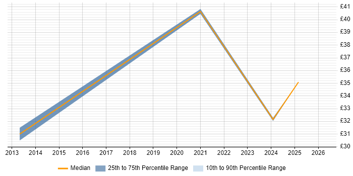 Contractor hourly rate distribution trend for jobs in Stevenage citing Business Intelligence