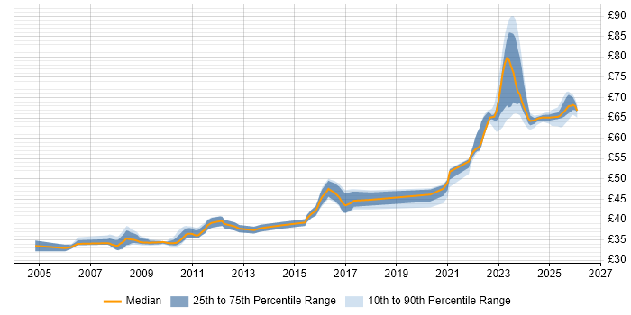 Contractor hourly rate distribution trend for jobs in Stevenage citing C++
