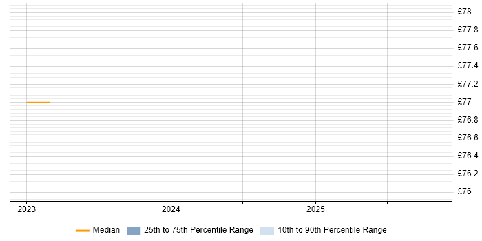 Contractor hourly rate distribution trend for C/C++ Embedded Software Engineer job vacancies in Stevenage